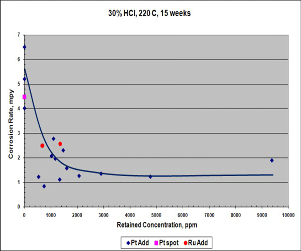 FIGURE 1: Corrosion rate for Pt-modified Ta-3W in 30% HCl.