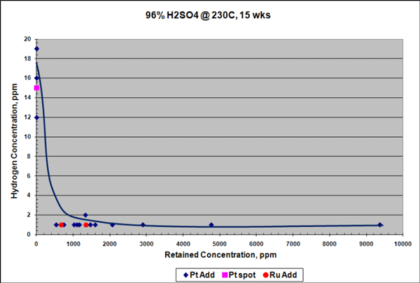 FIGURE 4: Hydrogen enrichment for Pt-modified Ta-3W in 96% H<sub>2</sub>SO<sub>4</sub>.