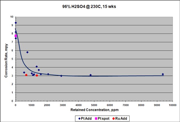 FIGURE 3: Corrosion rate for Pt-modified Ta-3W in 96% H<sub>2</sub>SO<sub>4</sub>.