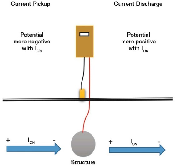 FIGURE 3 The illustration shows the potential shift with a current pickup or discharge.