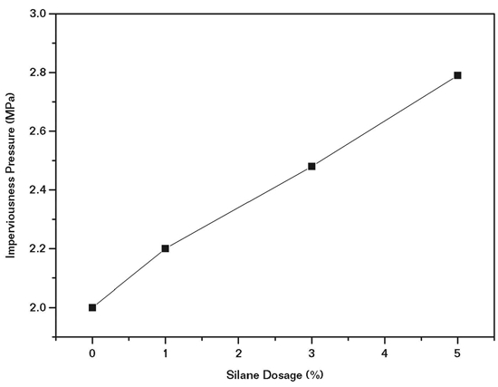 FIGURE 1 Results of the imperviousness test.