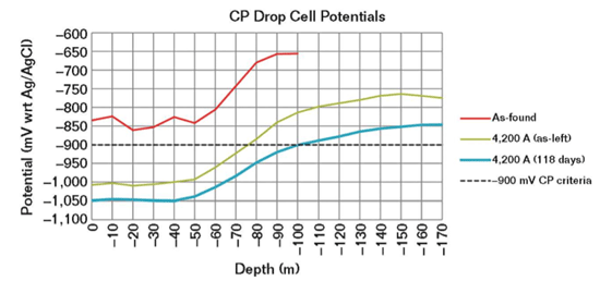 Drop cell potentials at varying depths (–178 m is the depth at the seabed) before energization (red line), four days after energization (green line), and five months after energization (blue line). Image courtesy of Alex Delwiche.