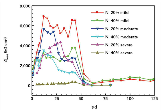 : FIGURE 4 |Z|<sub>0.05</sub> values of the CACC with different nickel powder contents after immersion in SASS with different salt concentrations for different periods of time.