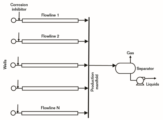 FIGURE 2 Oil gathering system diagram.