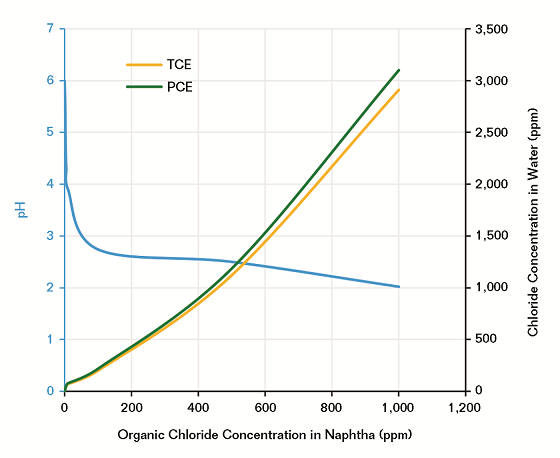 FIGURE 3 TCE and PCE concentration of each distillate after crude fraction (ASTM D1160).