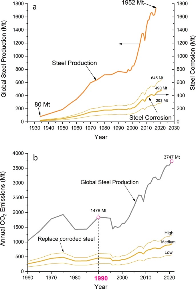 Steel production is one of the largest emitters of carbon dioxide.