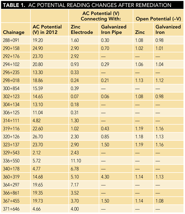 TABLE 1 AC Potential Reading Changes after Remediation.