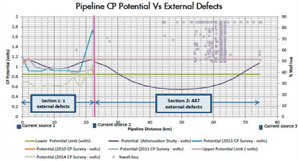 FIGURE 1: External corrosion defect data from the ILI were combined with the CP potential survey data results and the attenuation curve. Image courtesy of Samuel Ojo.