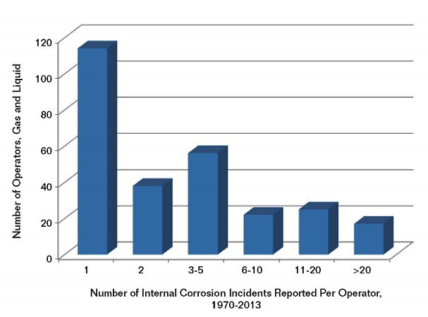 FIGURE 4: Number of operators (both gas and liquid) with one or more DOT-reported internal corrosion incidents, 1970 through 2013.