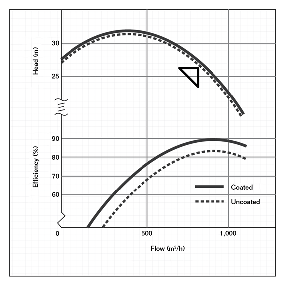FIGURE 1 Pump efficiency curve.