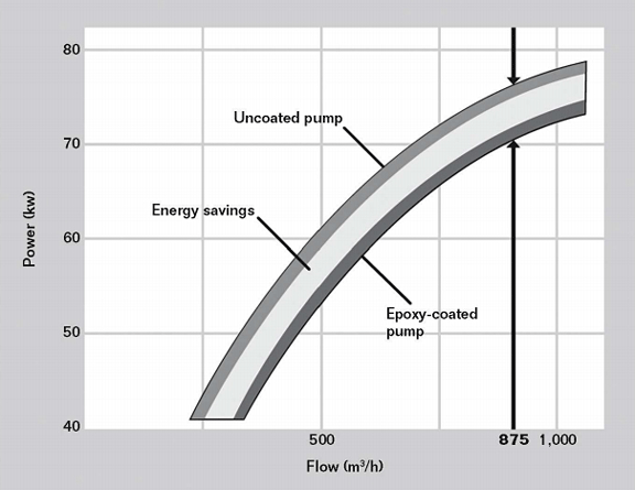 FIGURE 2 Power vs. flow curve.