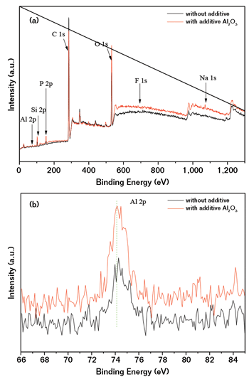 FIGURE 1 XPS spectra of the MAo coatings formed in additive-free and 7 g/L additive-containing electrolyte: (a) wide-survey spectrum, and (b) AL 2p core level.