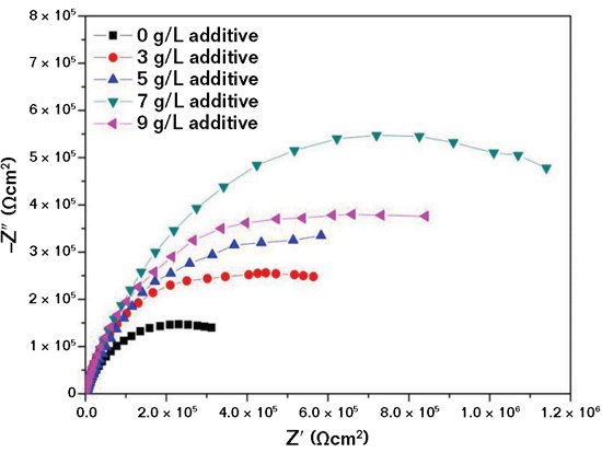 FIGURE 3 Nyquist plots of MAO-coated aluminum alloys in 3.5 wt% NaCl solution. MAO coatings were formed in electrolyte containing 0, 3, 5, 7, and 9 g/L of Al<sub>2</sub>O<sub>3</sub>.