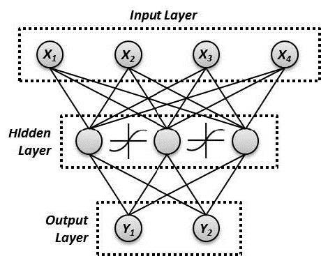 Schematic of a three-layer, fully interconnected neural network. Image by Luna, Inc.