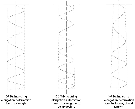 FIGURE 6: The diagrams show deformation of tubing string under different loads. 