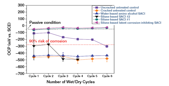 FIGURE 5 Average of three replicates of cracked G109 specimens of different SACIs vs. a saturated calomel reference electrode (SCE) when ponded with 3% NaCl solution. The silanebased SACI #1 and the silane-based latent SACI show low potential of corrosion while the other specimens show development of corrosion potential.