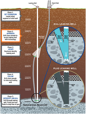 A graphic depiction from storage facility owner, SoCalGas, of how the leak was stopped. Image courtesy of SoCalGas and CPUC.