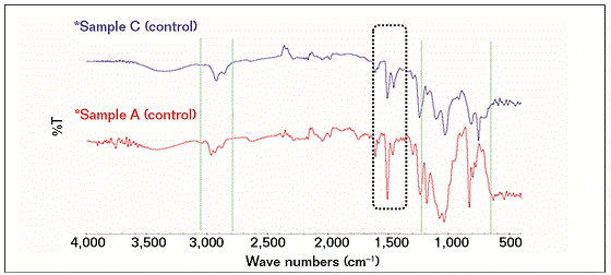 FTIR spectra of samples—reference (A) and reference (C).