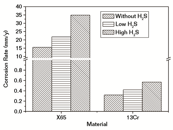Fig. 3 Corrosion rates of steels in water saturated with SC CO2 with different H2S contents.