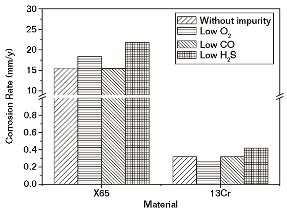 Fig. 4 Corrosion rates of steels in water saturated with SC CO2 without and with a low level of impurities.