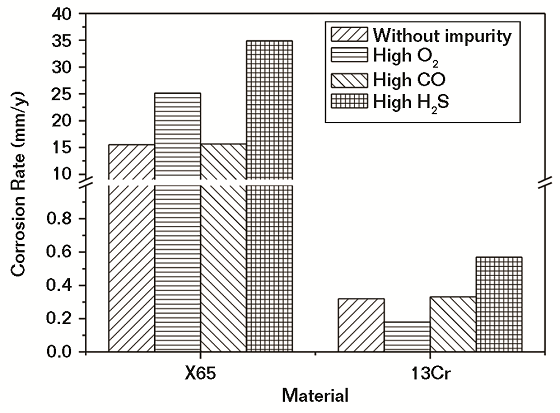 Fig. 5 Corrosion rates of steels in water saturated with SC CO2 without and with a high level of impurities.