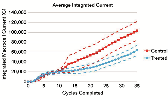 FIGURE 2 Corrosion current average from the start of testing to the end.