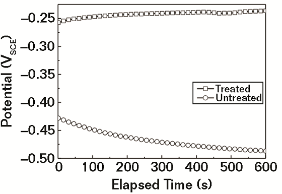 FIGURE 1 The polarization curves for treated and untreated rebar in 3.5% NaCl solution.