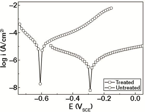 FIGURE 2 The polarization curves for treated and untreated rebar in 3.5% NaCl solution.