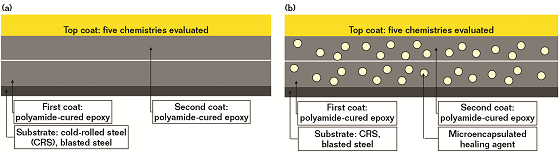 FIGURE 1 (a) Control system exhibiting two coats of a traditional epoxy coating followed by application of a PUR topcoat. (b) Self-healing system exhibiting two coats of a self-healing epoxy followed by a PUR topcoat. 