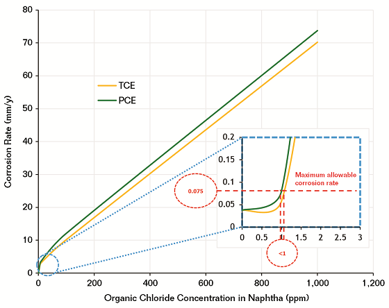 FIGURE 4 The relationship of organic chloride concentration in naphtha and corrosion behavior of CS.