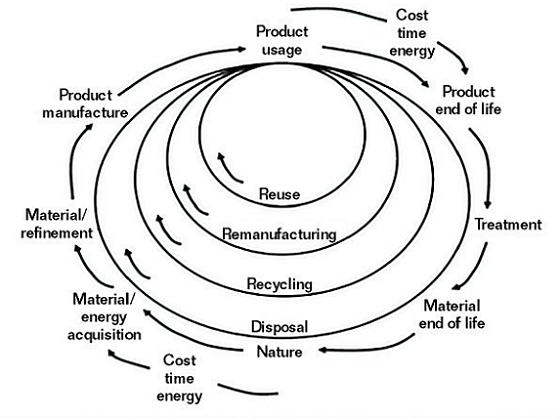 FIGURE 1 Loops of cycles of materials and energy in the circular economy.