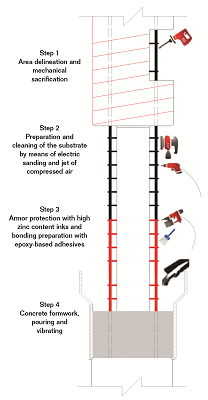 FIGURE 3 Repair strategy for columns.