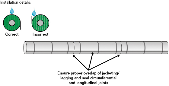 FIGURE 3 Insulation and jacketing should be installed to direct water flow.