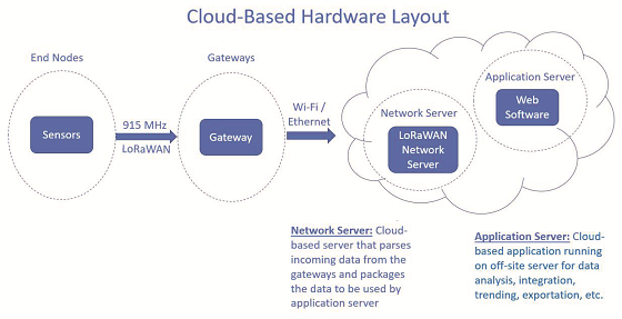 FIGURE 2 A typical cloud-based system.