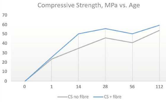 FIGURE 1  Compressive strength with time.