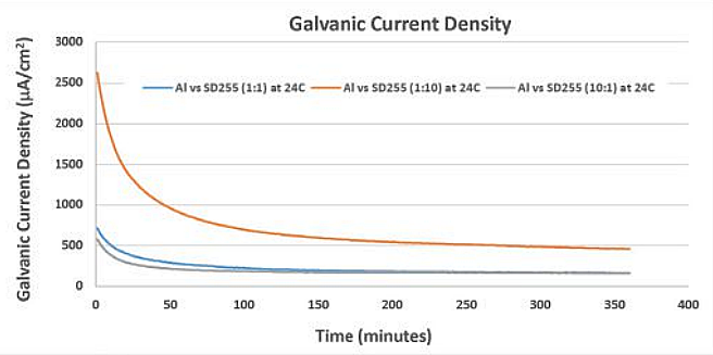 FIGURE 2  Galvanic CD of Al/SD255 galvanic couple at 24 °C.