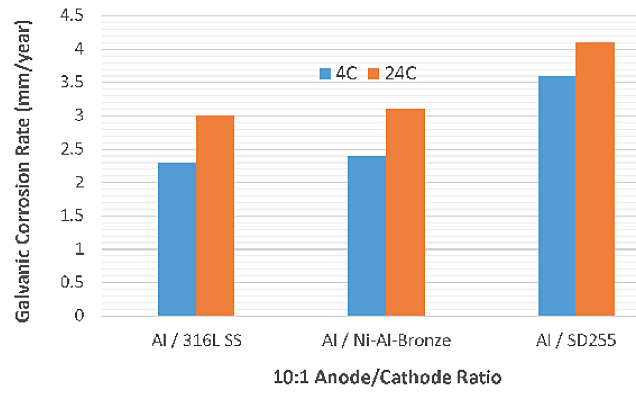 FIGURE 4  Galvanic corrosion rates with anode/cathode ratio of 10:1.