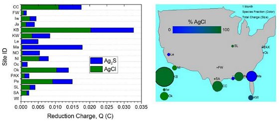 FIGURE 3 Silver corrosion product results from galvanostatic reduction. The speciated charge distribution (between silver chloride in green and silver sulfide in blue) is shown in a bar plot (left).