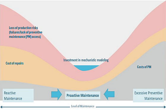 FIGURE 2 Why proactive maintenance hits the cost sweet spot.