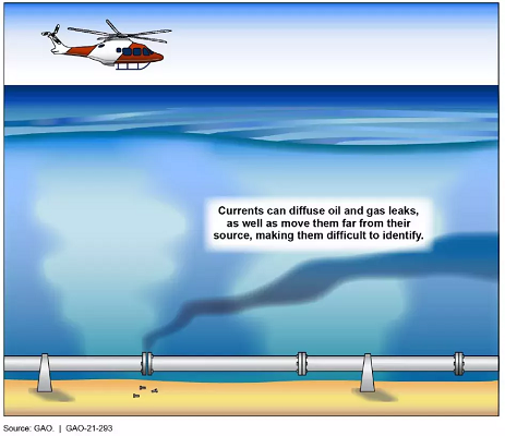 Hurricanes and other natural events, such as mudslides and seafloor erosion, can move or expose both active pipelines and those no longer in use. Illustration courtesy of U.S. GAO.