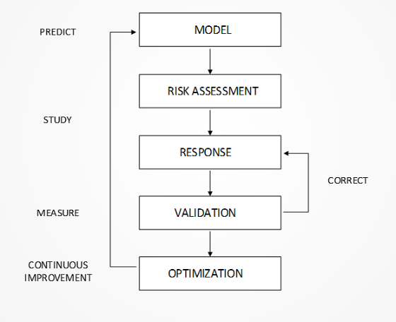The IECM program’s preliminary framework utilizes a development cycle with general phases including predict, measure, study/correct, and continuous improvement. Graphic courtesy of Keith Parker, Enbridge