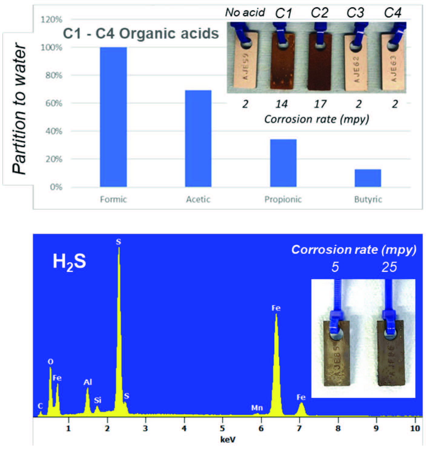 FIGURE 4 Top. Impact of organic acid homologous series on nucleation corrosion. All acids were tested at equimolar acid concentration corresponding to 100 ppm acetic acid. Insert shows post-corrosion coupon pictures and corresponding corrosion rates for blank, formic, acetic, propionic, and butyric acid samples from left to right. Bottom: SEM-EDS spectra of the corrosion products due to nucleation corrosion from H2S-laden fluids showing the dominant corrosion product to be iron sulfide (% atom = 43% Fe, 34% S, and 23% O). Coupons were exposed to air during transport from bottles to the electron microscope.
