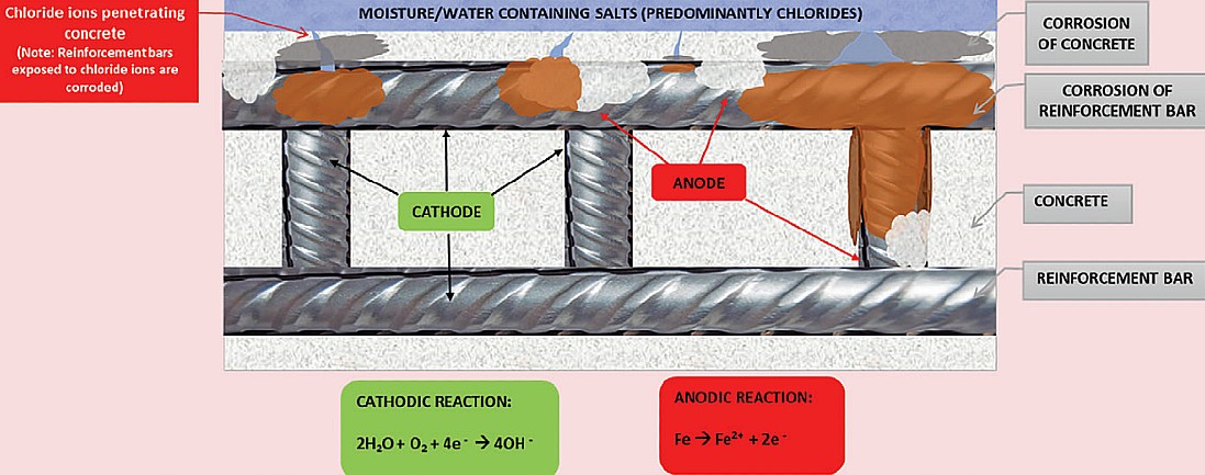 FIGURE 4 Steps in rebar corrosion, Sketch provided by the authors. The process is (a) ingression of chloride ions (b) corrosion of rebar and loss in thickness of rebar (c) generation of voluminous rebar corrosion products and (d) spalling of concrete.