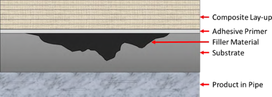 FIGURE 1 Composite repair.