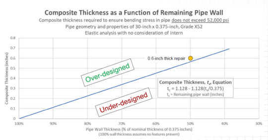 FIGURE 3 Composite thickness as a function of remaining pipe wall.