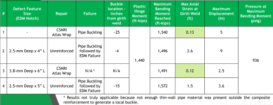 FIGURE 4 Test results.