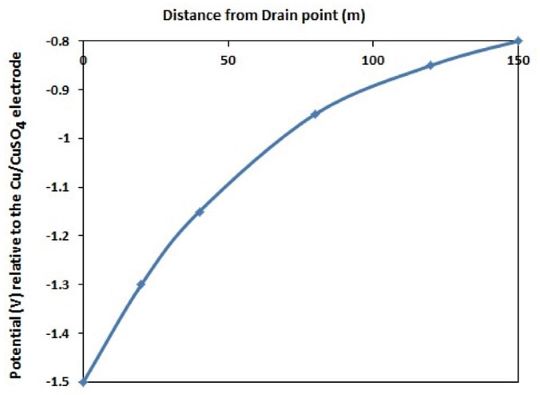 FIGURE 1 Severe attenuation of CP potential relative to the distance from drain point.