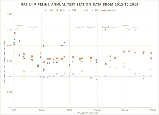 FIGURE 1 NPS 24, 2015 to 2019 pipeline annual test station data.