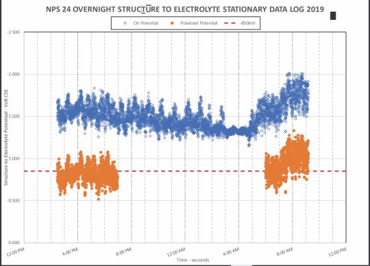 FIGURE 2 NPS 24 overnight SDL potentials November 2019.