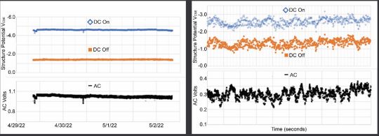 FIGURE 3 NPS 24 AC voltage and DC potential SDL comparing Test Station A (left) to E (right).